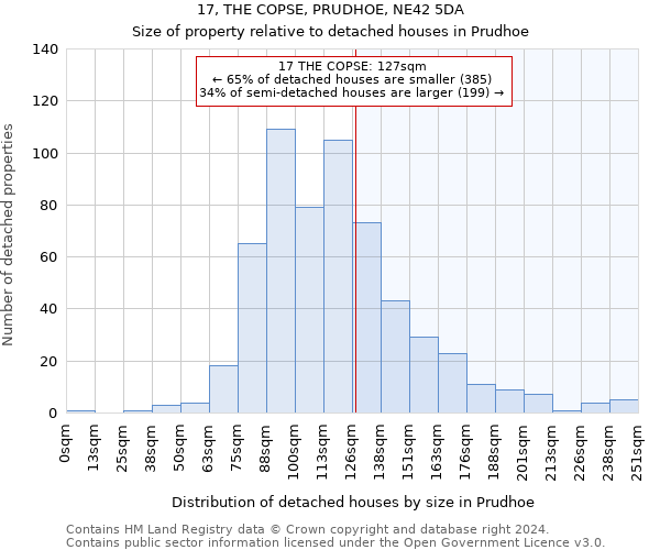 17, THE COPSE, PRUDHOE, NE42 5DA: Size of property relative to detached houses in Prudhoe