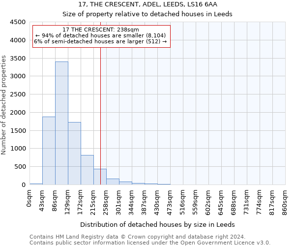 17, THE CRESCENT, ADEL, LEEDS, LS16 6AA: Size of property relative to detached houses in Leeds
