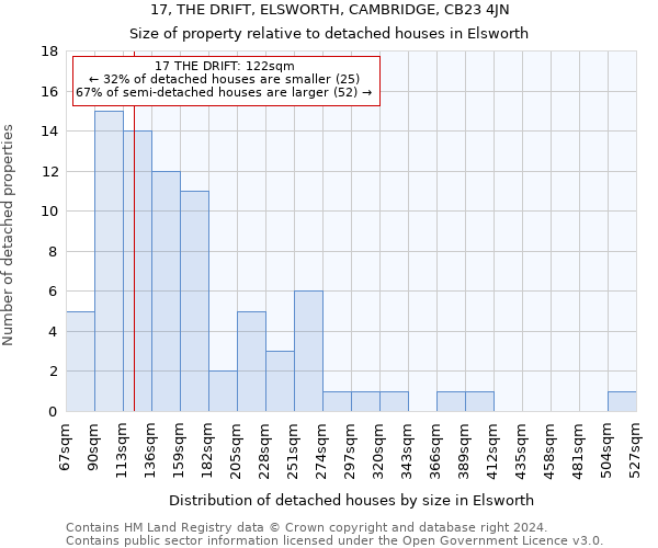 17, THE DRIFT, ELSWORTH, CAMBRIDGE, CB23 4JN: Size of property relative to detached houses in Elsworth