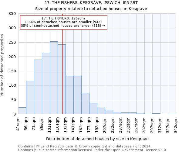 17, THE FISHERS, KESGRAVE, IPSWICH, IP5 2BT: Size of property relative to detached houses in Kesgrave