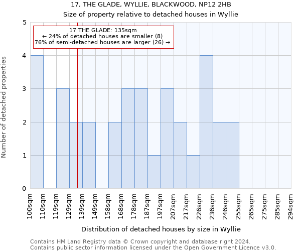 17, THE GLADE, WYLLIE, BLACKWOOD, NP12 2HB: Size of property relative to detached houses in Wyllie