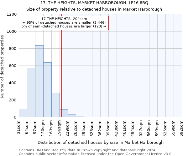 17, THE HEIGHTS, MARKET HARBOROUGH, LE16 8BQ: Size of property relative to detached houses in Market Harborough