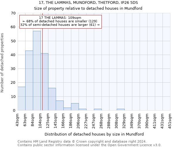 17, THE LAMMAS, MUNDFORD, THETFORD, IP26 5DS: Size of property relative to detached houses in Mundford