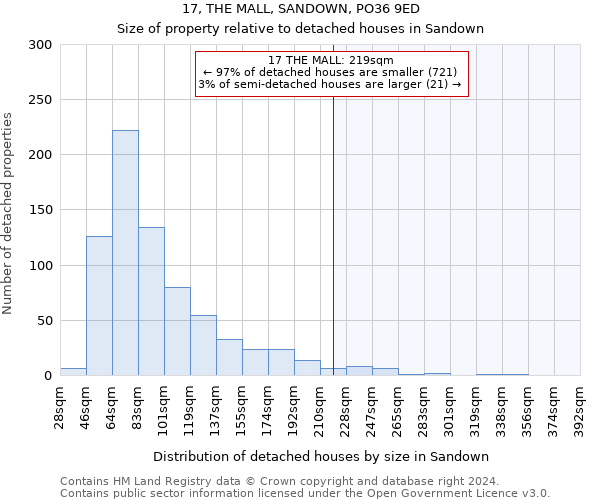 17, THE MALL, SANDOWN, PO36 9ED: Size of property relative to detached houses in Sandown