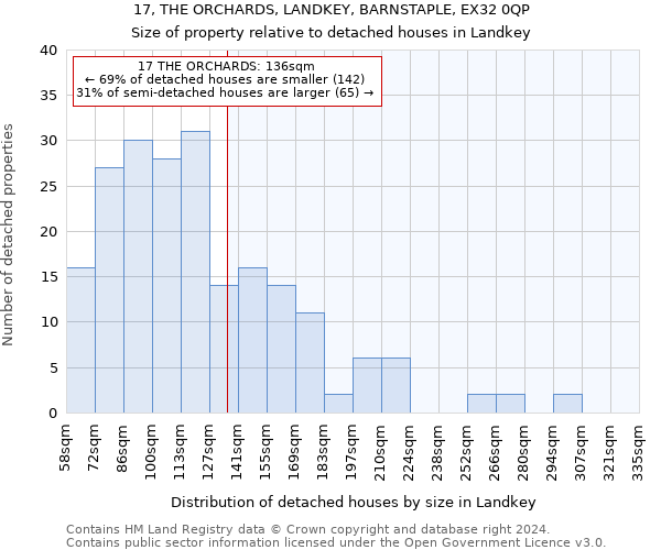 17, THE ORCHARDS, LANDKEY, BARNSTAPLE, EX32 0QP: Size of property relative to detached houses in Landkey
