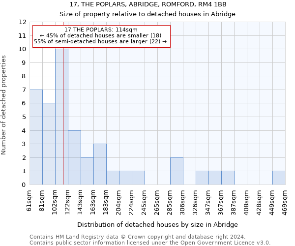 17, THE POPLARS, ABRIDGE, ROMFORD, RM4 1BB: Size of property relative to detached houses in Abridge