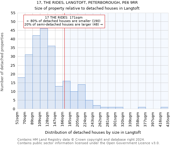 17, THE RIDES, LANGTOFT, PETERBOROUGH, PE6 9RR: Size of property relative to detached houses in Langtoft