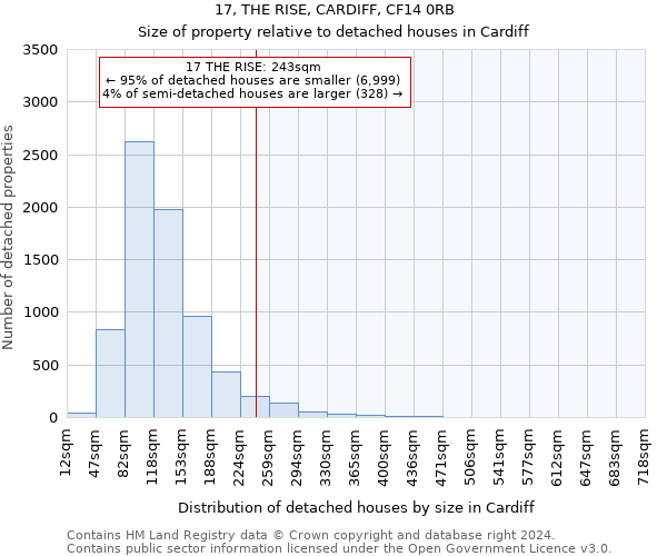 17, THE RISE, CARDIFF, CF14 0RB: Size of property relative to detached houses in Cardiff