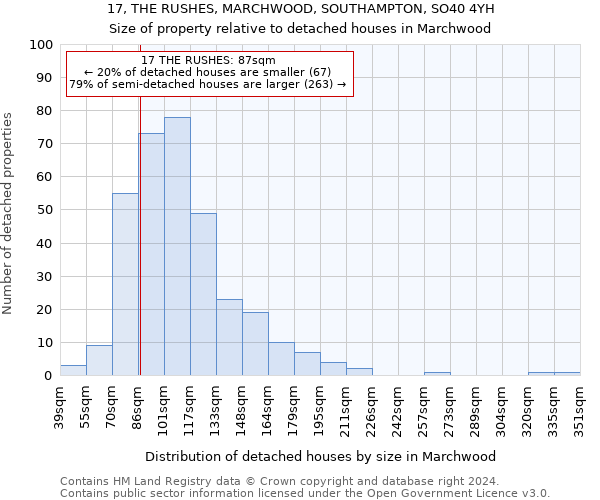 17, THE RUSHES, MARCHWOOD, SOUTHAMPTON, SO40 4YH: Size of property relative to detached houses in Marchwood