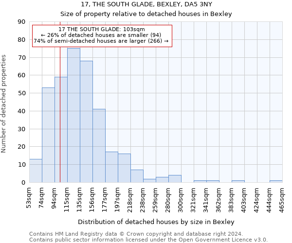 17, THE SOUTH GLADE, BEXLEY, DA5 3NY: Size of property relative to detached houses in Bexley