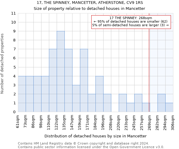 17, THE SPINNEY, MANCETTER, ATHERSTONE, CV9 1RS: Size of property relative to detached houses in Mancetter