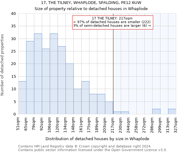 17, THE TILNEY, WHAPLODE, SPALDING, PE12 6UW: Size of property relative to detached houses in Whaplode