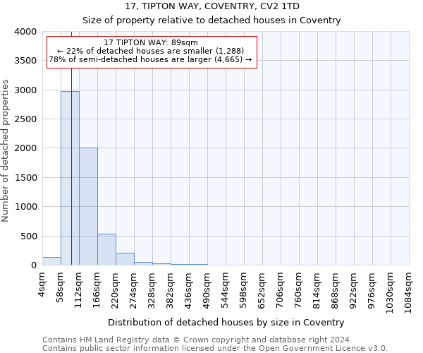 17, TIPTON WAY, COVENTRY, CV2 1TD: Size of property relative to detached houses in Coventry