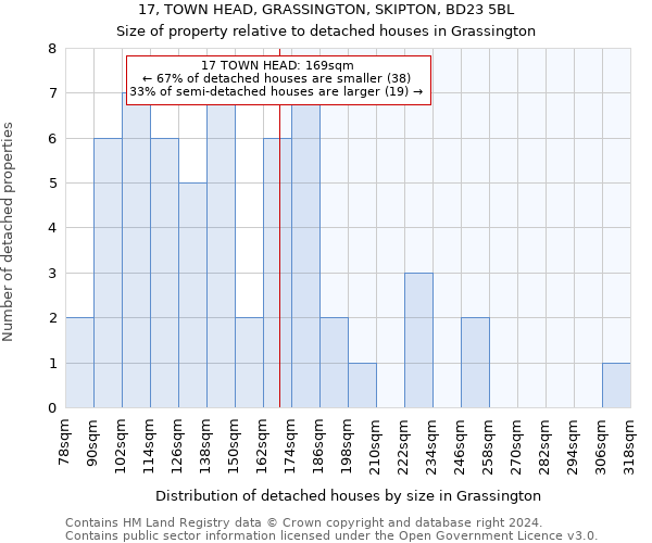17, TOWN HEAD, GRASSINGTON, SKIPTON, BD23 5BL: Size of property relative to detached houses in Grassington