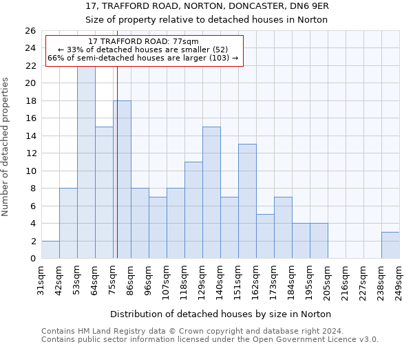 17, TRAFFORD ROAD, NORTON, DONCASTER, DN6 9ER: Size of property relative to detached houses in Norton