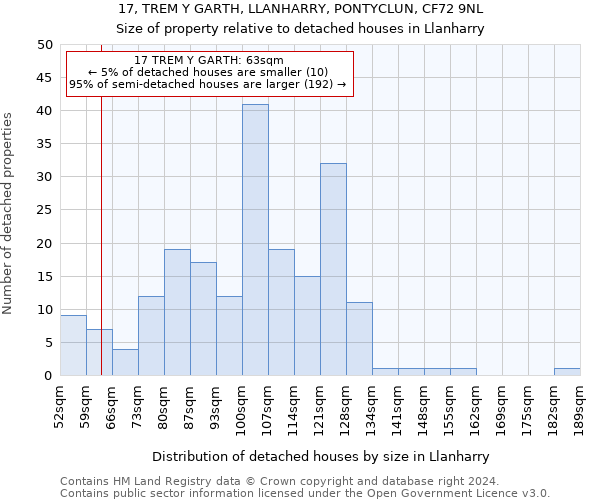 17, TREM Y GARTH, LLANHARRY, PONTYCLUN, CF72 9NL: Size of property relative to detached houses in Llanharry