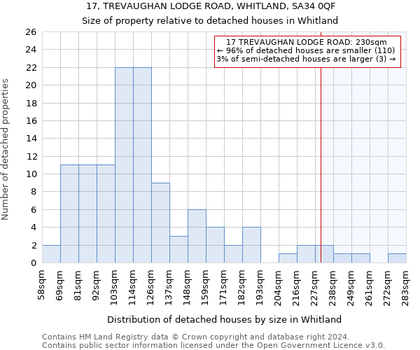 17, TREVAUGHAN LODGE ROAD, WHITLAND, SA34 0QF: Size of property relative to detached houses in Whitland