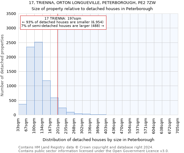 17, TRIENNA, ORTON LONGUEVILLE, PETERBOROUGH, PE2 7ZW: Size of property relative to detached houses in Peterborough