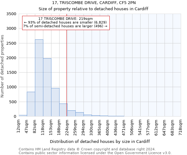 17, TRISCOMBE DRIVE, CARDIFF, CF5 2PN: Size of property relative to detached houses in Cardiff