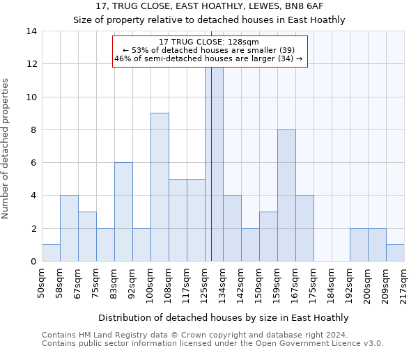 17, TRUG CLOSE, EAST HOATHLY, LEWES, BN8 6AF: Size of property relative to detached houses in East Hoathly