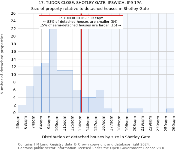 17, TUDOR CLOSE, SHOTLEY GATE, IPSWICH, IP9 1PA: Size of property relative to detached houses in Shotley Gate