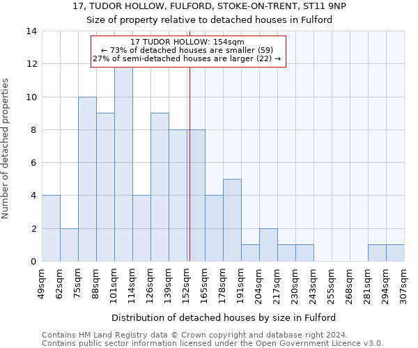 17, TUDOR HOLLOW, FULFORD, STOKE-ON-TRENT, ST11 9NP: Size of property relative to detached houses in Fulford