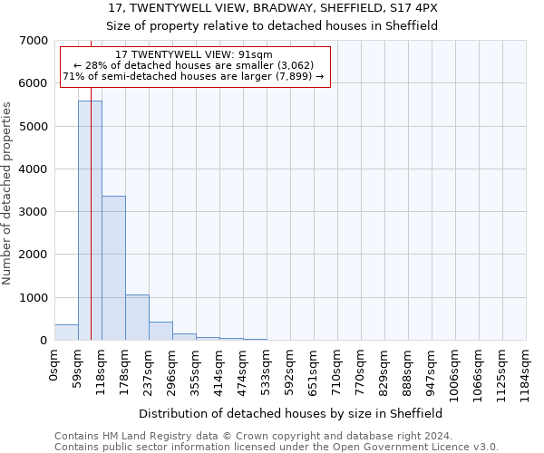 17, TWENTYWELL VIEW, BRADWAY, SHEFFIELD, S17 4PX: Size of property relative to detached houses in Sheffield