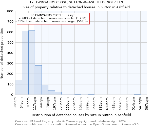 17, TWINYARDS CLOSE, SUTTON-IN-ASHFIELD, NG17 1LN: Size of property relative to detached houses in Sutton in Ashfield