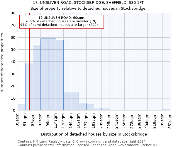17, UNSLIVEN ROAD, STOCKSBRIDGE, SHEFFIELD, S36 1FT: Size of property relative to detached houses in Stocksbridge