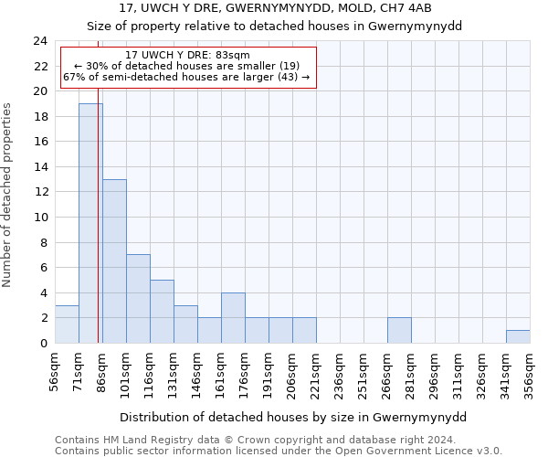 17, UWCH Y DRE, GWERNYMYNYDD, MOLD, CH7 4AB: Size of property relative to detached houses in Gwernymynydd