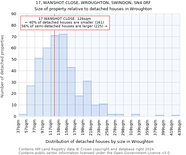 17, WANSHOT CLOSE, WROUGHTON, SWINDON, SN4 0RF: Size of property relative to detached houses in Wroughton