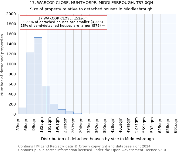 17, WARCOP CLOSE, NUNTHORPE, MIDDLESBROUGH, TS7 0QH: Size of property relative to detached houses in Middlesbrough