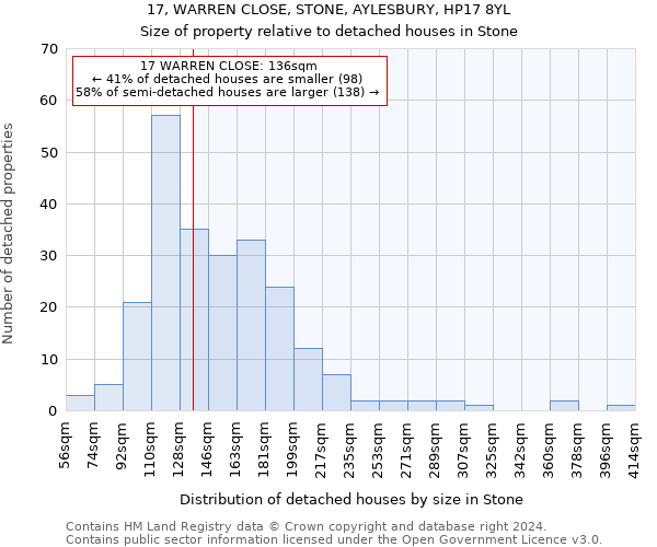 17, WARREN CLOSE, STONE, AYLESBURY, HP17 8YL: Size of property relative to detached houses in Stone