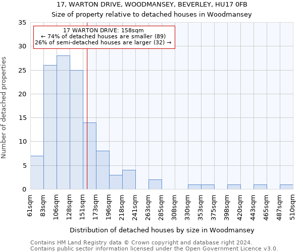 17, WARTON DRIVE, WOODMANSEY, BEVERLEY, HU17 0FB: Size of property relative to detached houses in Woodmansey