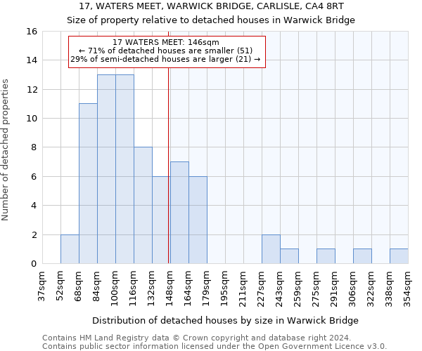 17, WATERS MEET, WARWICK BRIDGE, CARLISLE, CA4 8RT: Size of property relative to detached houses in Warwick Bridge