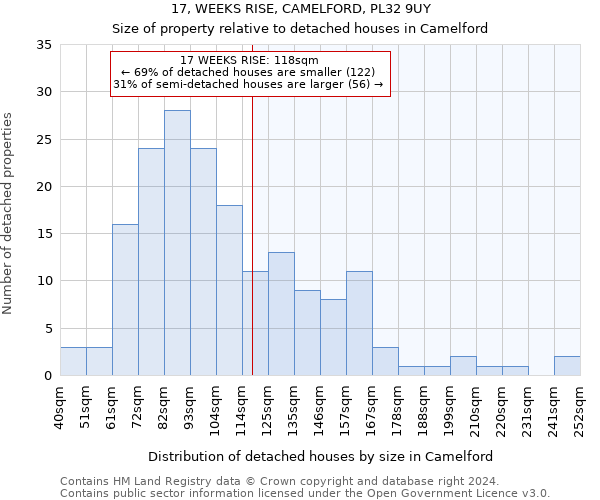17, WEEKS RISE, CAMELFORD, PL32 9UY: Size of property relative to detached houses in Camelford