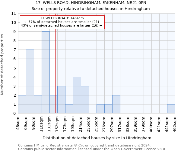 17, WELLS ROAD, HINDRINGHAM, FAKENHAM, NR21 0PN: Size of property relative to detached houses in Hindringham