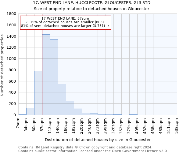 17, WEST END LANE, HUCCLECOTE, GLOUCESTER, GL3 3TD: Size of property relative to detached houses in Gloucester