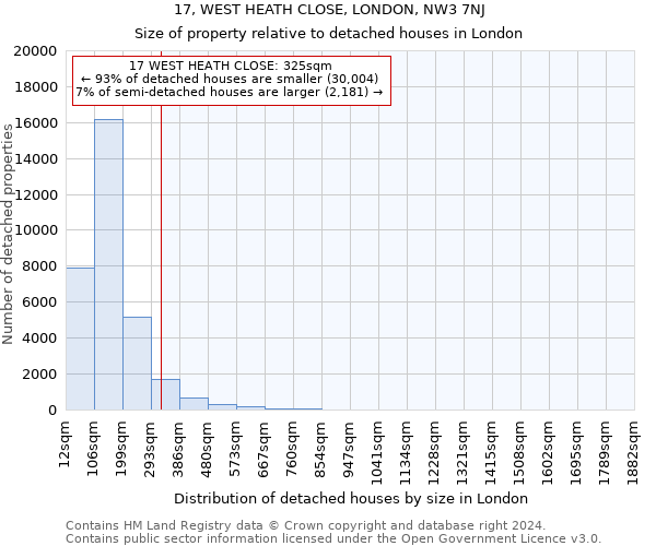 17, WEST HEATH CLOSE, LONDON, NW3 7NJ: Size of property relative to detached houses in London