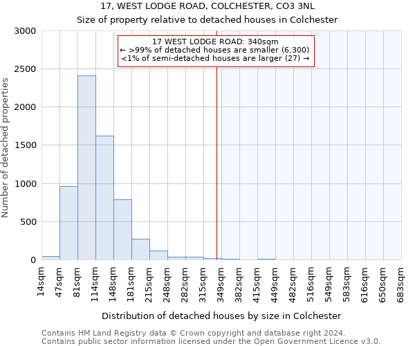 17, WEST LODGE ROAD, COLCHESTER, CO3 3NL: Size of property relative to detached houses in Colchester