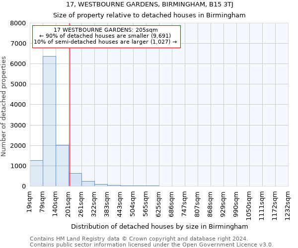 17, WESTBOURNE GARDENS, BIRMINGHAM, B15 3TJ: Size of property relative to detached houses in Birmingham