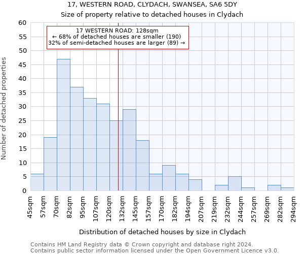 17, WESTERN ROAD, CLYDACH, SWANSEA, SA6 5DY: Size of property relative to detached houses in Clydach