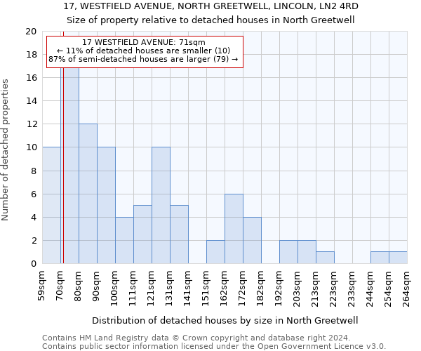 17, WESTFIELD AVENUE, NORTH GREETWELL, LINCOLN, LN2 4RD: Size of property relative to detached houses in North Greetwell
