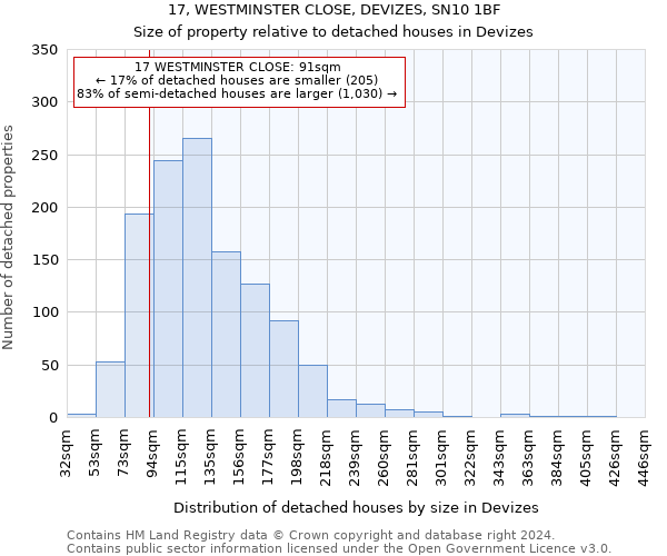 17, WESTMINSTER CLOSE, DEVIZES, SN10 1BF: Size of property relative to detached houses in Devizes
