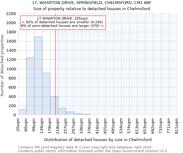 17, WHARTON DRIVE, SPRINGFIELD, CHELMSFORD, CM1 6BF: Size of property relative to detached houses in Chelmsford