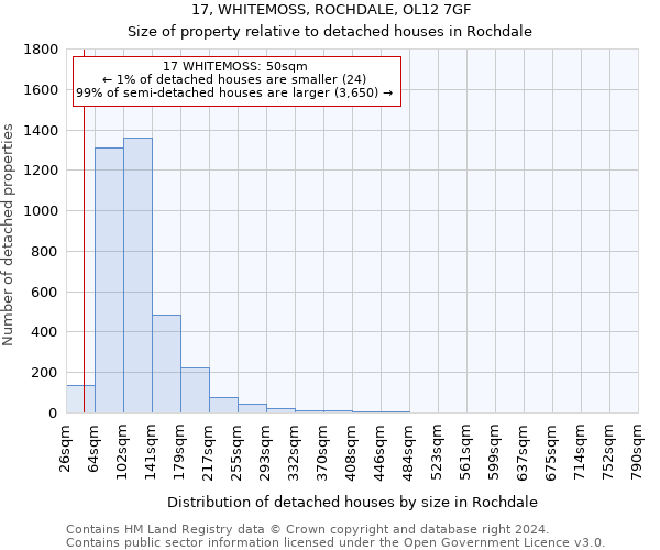 17, WHITEMOSS, ROCHDALE, OL12 7GF: Size of property relative to detached houses in Rochdale