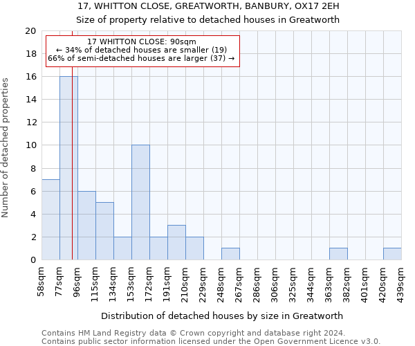 17, WHITTON CLOSE, GREATWORTH, BANBURY, OX17 2EH: Size of property relative to detached houses in Greatworth