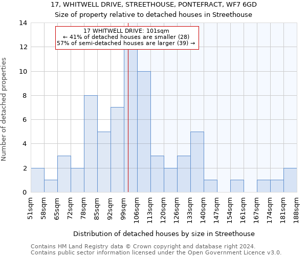 17, WHITWELL DRIVE, STREETHOUSE, PONTEFRACT, WF7 6GD: Size of property relative to detached houses in Streethouse