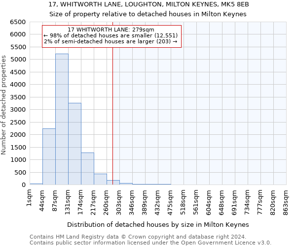 17, WHITWORTH LANE, LOUGHTON, MILTON KEYNES, MK5 8EB: Size of property relative to detached houses in Milton Keynes
