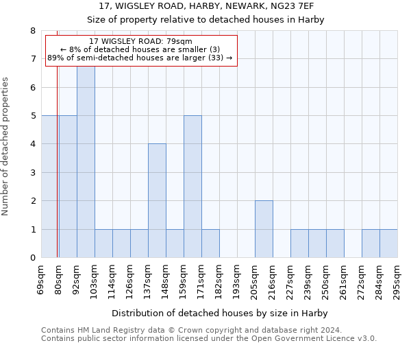 17, WIGSLEY ROAD, HARBY, NEWARK, NG23 7EF: Size of property relative to detached houses in Harby